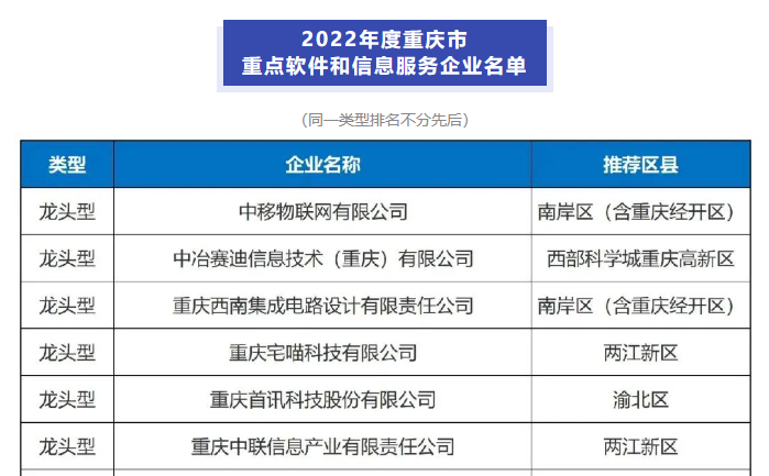 公告 || 2022年度重慶重點軟件和信息服務企業(yè)名單公布 這些企業(yè)上榜